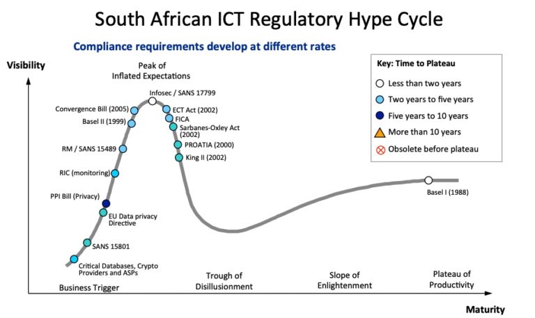 South African regulatory hype cycle