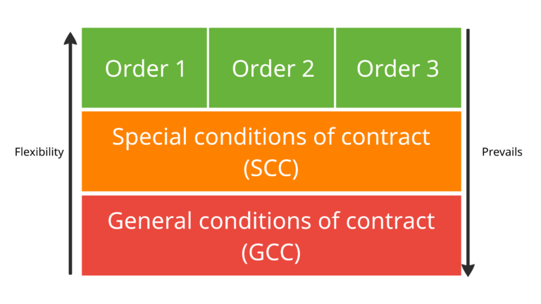 General conditions of contract (GCC) special conditions of contract (SCC)