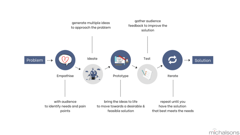 The legal design process Michalsons V1.1