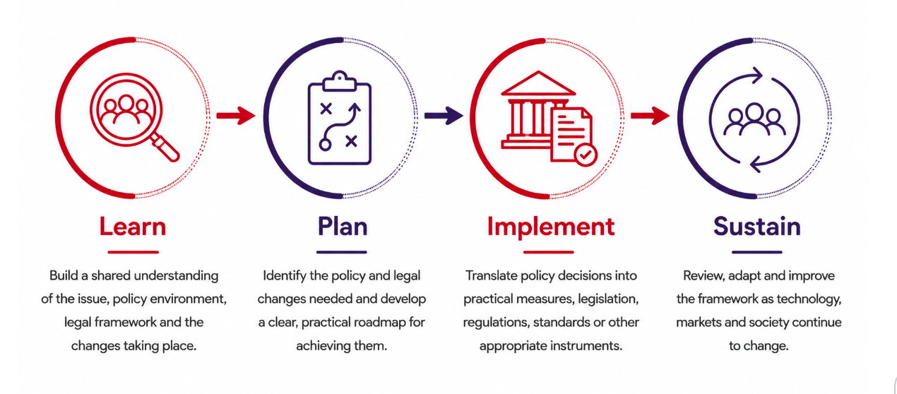 Public policy development and law reform